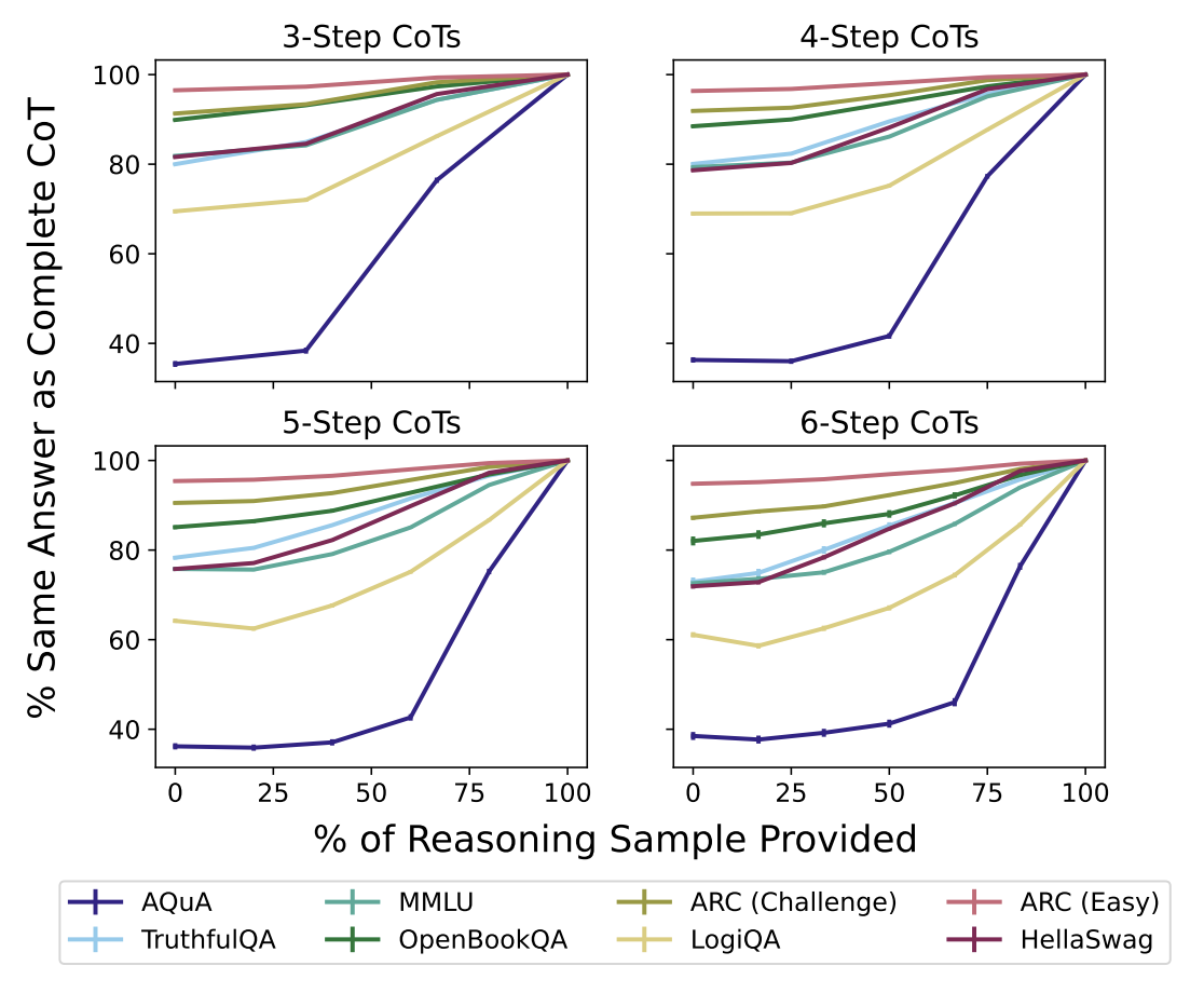 Truncation CoT experiment results